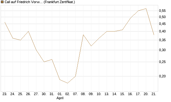 Call auf Friedrich Vorwerk Group SE [DZ BANK AG] Chart