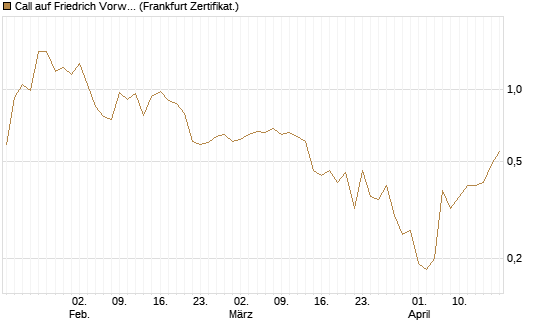 Call auf Friedrich Vorwerk Group SE [DZ BANK AG] Chart