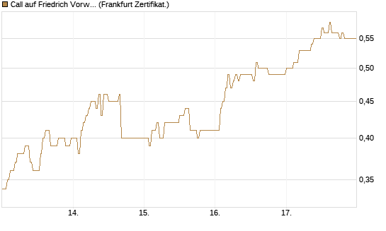 Call auf Friedrich Vorwerk Group SE [DZ BANK AG] Chart