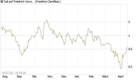 Call auf Friedrich Vorwerk Group SE [DZ BANK AG] Chart