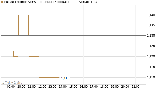 Put auf Friedrich Vorwerk Group SE [DZ BANK AG] Chart