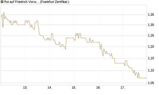 Put auf Friedrich Vorwerk Group SE [DZ BANK AG] Chart