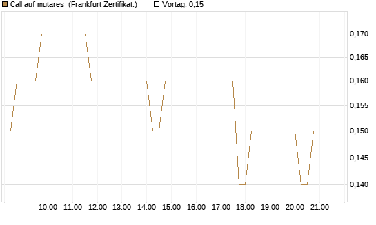 Call auf mutares [DZ BANK AG] Chart