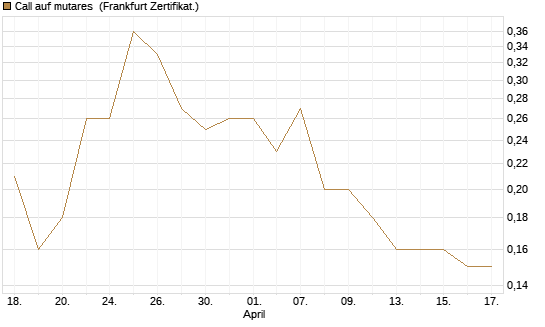 Call auf mutares [DZ BANK AG] Chart
