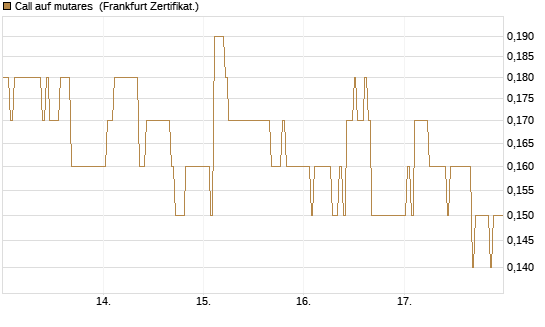 Call auf mutares [DZ BANK AG] Chart