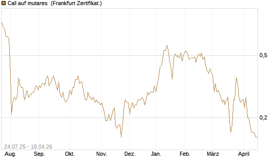 Call auf mutares [DZ BANK AG] Chart