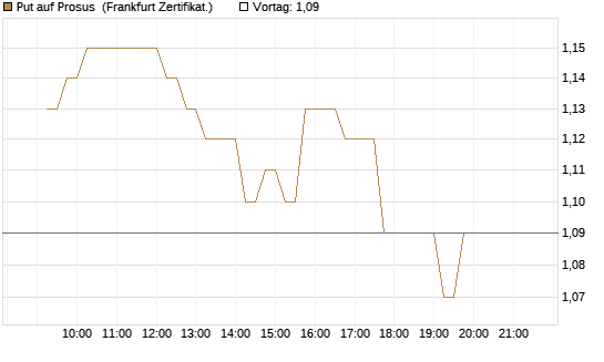 Put auf Prosus [DZ BANK AG] Chart