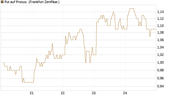 Put auf Prosus [DZ BANK AG] Chart