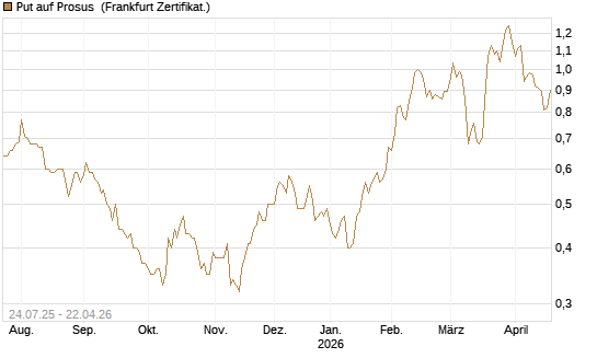Put auf Prosus [DZ BANK AG] Chart