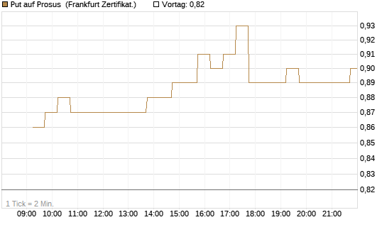 Put auf Prosus [DZ BANK AG] Chart