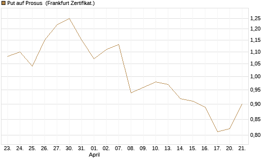Put auf Prosus [DZ BANK AG] Chart