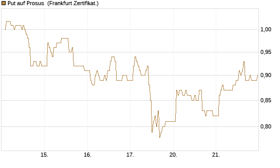 Put auf Prosus [DZ BANK AG] Chart