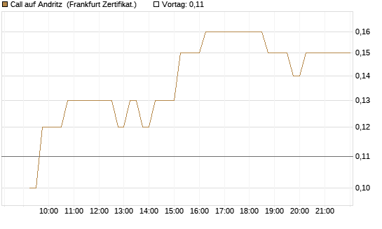 Call auf Andritz [DZ BANK AG] Chart