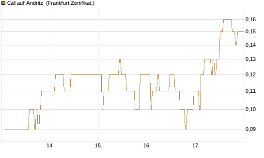 Call auf Andritz [DZ BANK AG] Chart