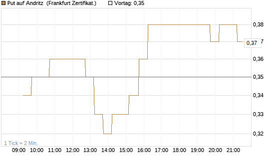 Put auf Andritz [DZ BANK AG] Chart