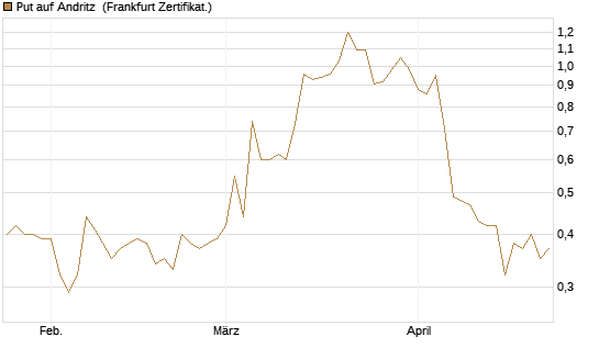 Put auf Andritz [DZ BANK AG] Chart