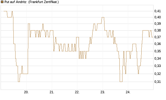 Put auf Andritz [DZ BANK AG] Chart