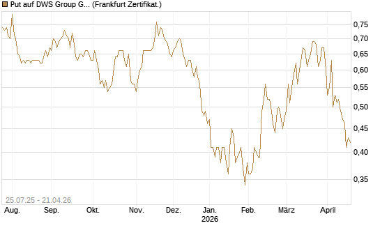 Put auf DWS Group GmbH [DZ BANK AG] Chart