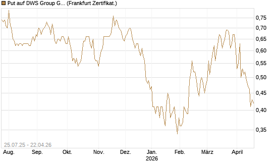 Put auf DWS Group GmbH [DZ BANK AG] Chart