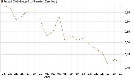 Put auf DWS Group GmbH [DZ BANK AG] Chart