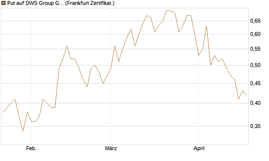 Put auf DWS Group GmbH [DZ BANK AG] Chart