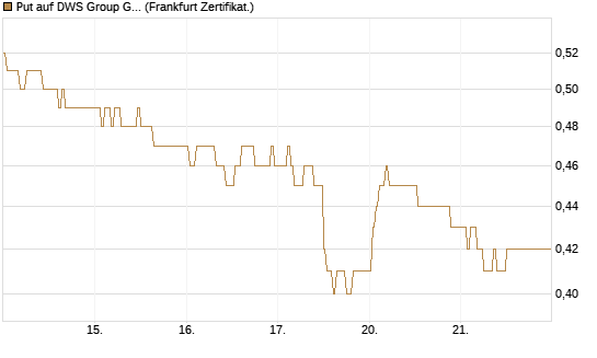 Put auf DWS Group GmbH [DZ BANK AG] Chart