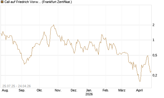 Call auf Friedrich Vorwerk Group SE [DZ BANK AG] Chart