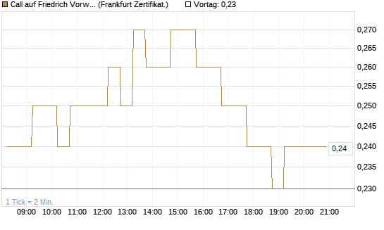 Call auf Friedrich Vorwerk Group SE [DZ BANK AG] Chart