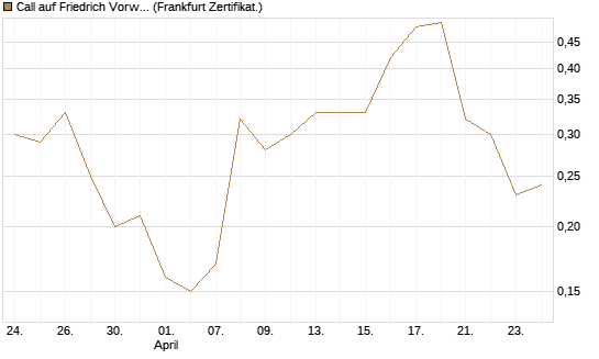 Call auf Friedrich Vorwerk Group SE [DZ BANK AG] Chart