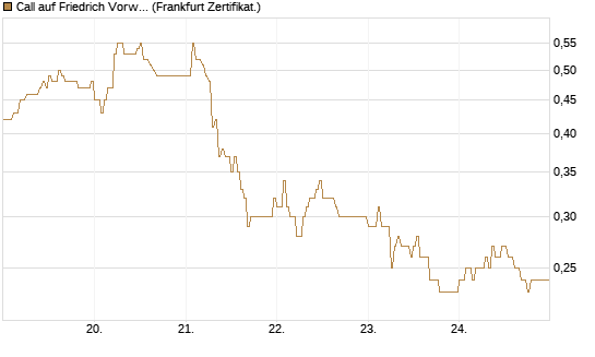 Call auf Friedrich Vorwerk Group SE [DZ BANK AG] Chart