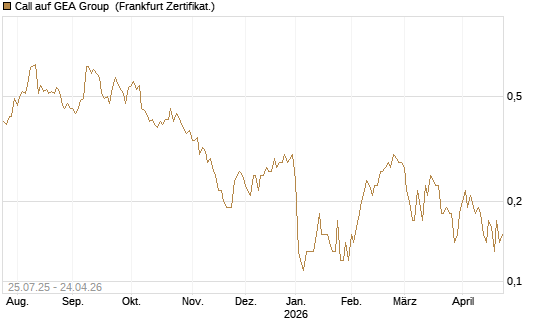 Call auf GEA Group [DZ BANK AG] Chart