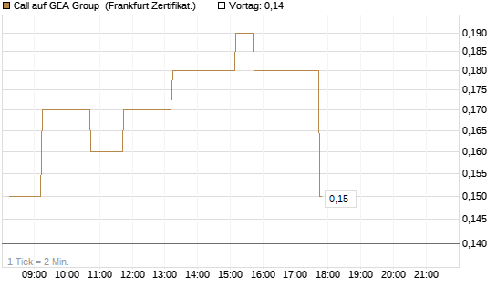 Call auf GEA Group [DZ BANK AG] Chart