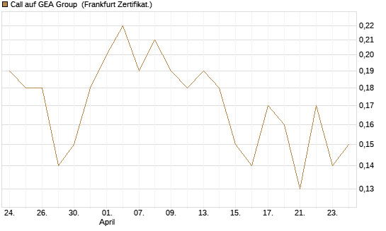 Call auf GEA Group [DZ BANK AG] Chart