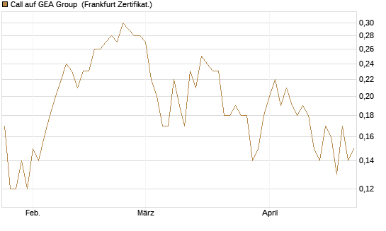 Call auf GEA Group [DZ BANK AG] Chart