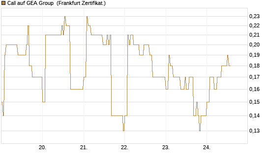Call auf GEA Group [DZ BANK AG] Chart
