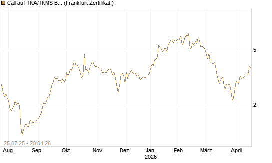 Call auf TKA/TKMS Basket [DZ BANK AG] Chart