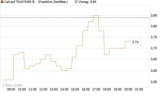 Call auf TKA/TKMS Basket [DZ BANK AG] Chart
