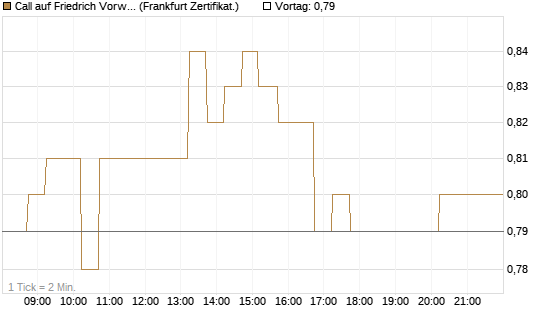 Call auf Friedrich Vorwerk Group SE [DZ BANK AG] Chart