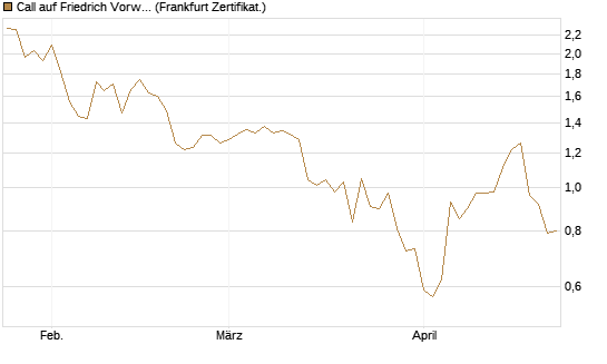 Call auf Friedrich Vorwerk Group SE [DZ BANK AG] Chart