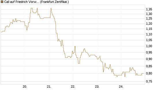 Call auf Friedrich Vorwerk Group SE [DZ BANK AG] Chart