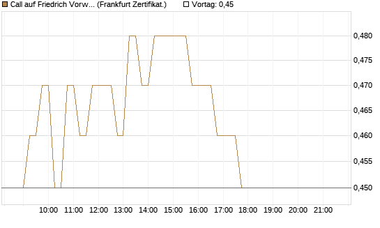 Call auf Friedrich Vorwerk Group SE [DZ BANK AG] Chart