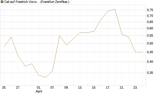 Call auf Friedrich Vorwerk Group SE [DZ BANK AG] Chart