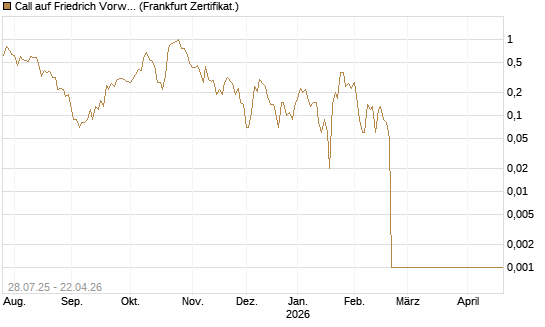 Call auf Friedrich Vorwerk Group SE [DZ BANK AG] Chart