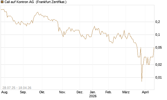 Call auf Kontron AG [DZ BANK AG] Chart