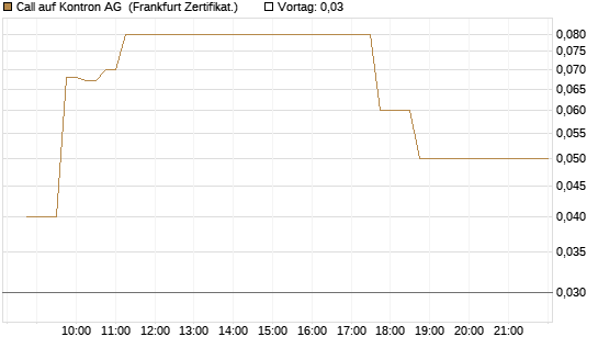 Call auf Kontron AG [DZ BANK AG] Chart