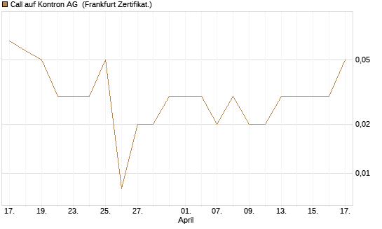 Call auf Kontron AG [DZ BANK AG] Chart