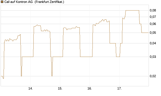 Call auf Kontron AG [DZ BANK AG] Chart