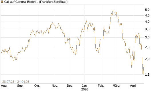 Call auf General Electric Aerospace [DZ BANK AG] Chart