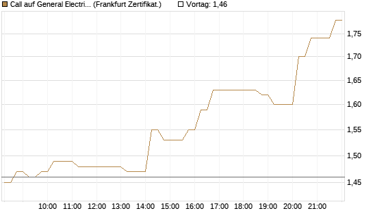 Call auf General Electric Aerospace [DZ BANK AG] Chart