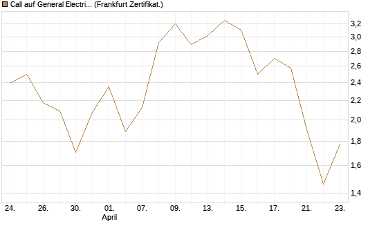 Call auf General Electric Aerospace [DZ BANK AG] Chart
